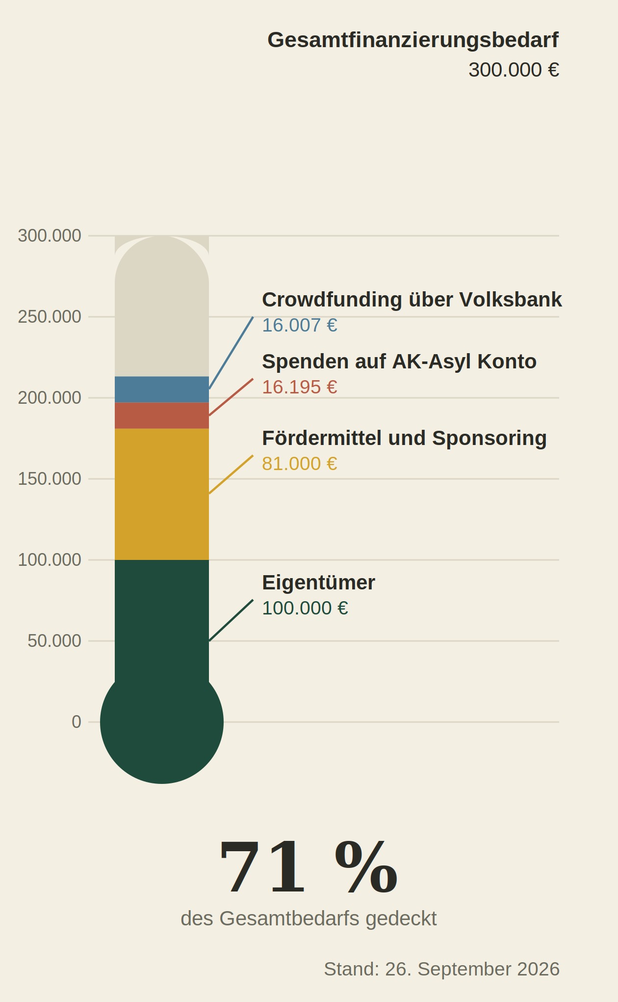 260921 Finanzierung